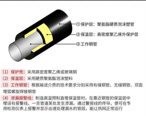 陵水聚氨酯预制直埋保温管产品保温结构