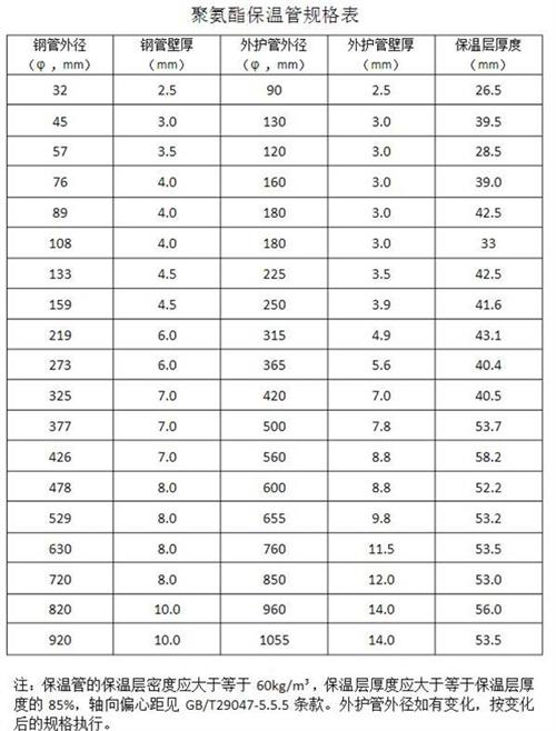 陵水热力聚氨酯保温管产品规格尺寸